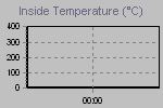 Inside Temperature Graph Thumbnail