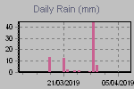 Daily Rain Graph Thumbnail