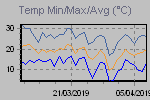 Temp Min/Max Graph Thumbnail