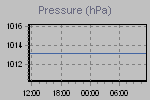 Pressure Graph Thumbnail