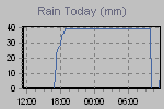 Today's Rainfall Graph Thumbnail