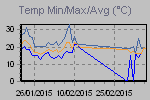 Temp Min/Max Graph Thumbnail
